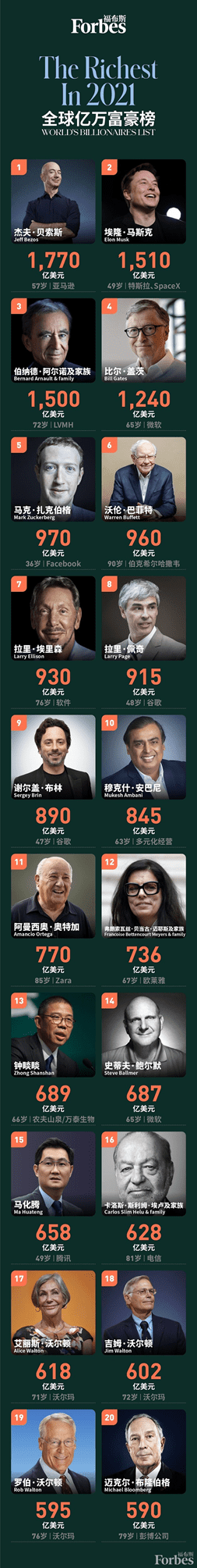加密货币热度不减,中本聪跻身财富榜TOP 20