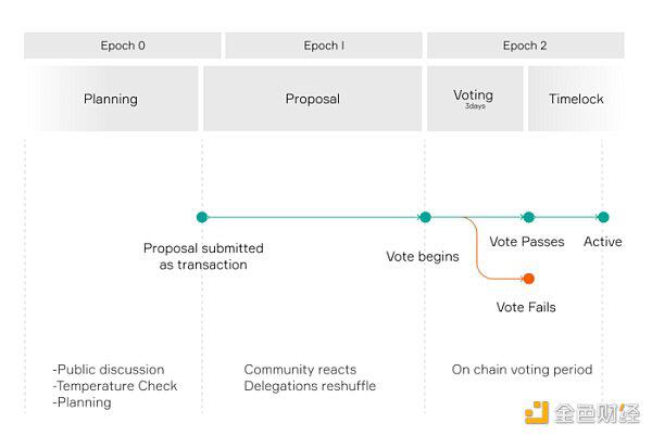 0x正式上线0x DAO 速览0x DAO要点