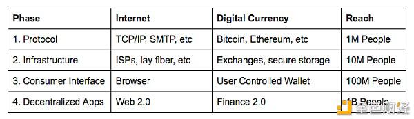 Coinbase 启示录 从十一页PPT开始的加密货币美国梦