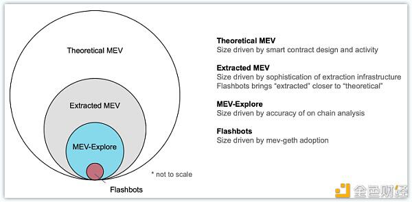 趋势:以太坊网络中 MEV 活动正在激增