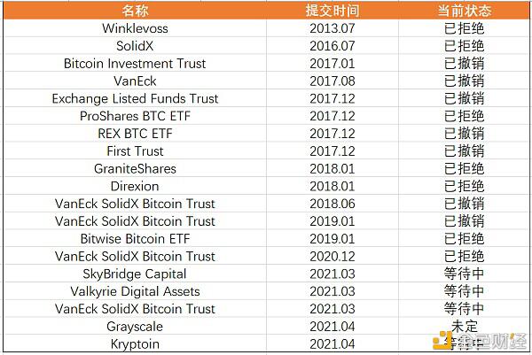 ETF逐渐登场 比特币2021年加速向传统世界进军