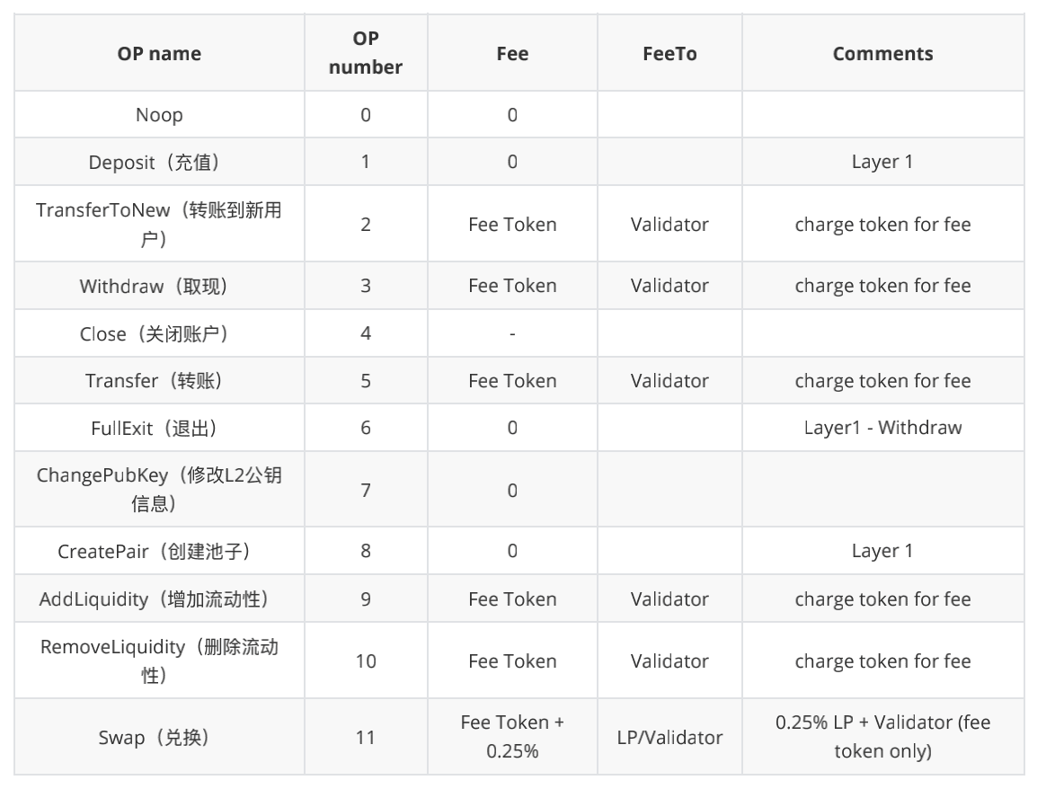 ZKSwap V2版本预计将于6月份上线 支持Layer 2自主无限上币