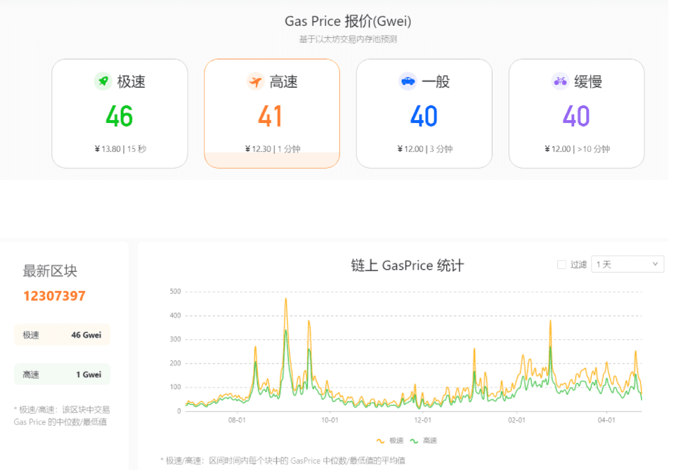 GAS Price爆降,NFT创作者抓紧上新