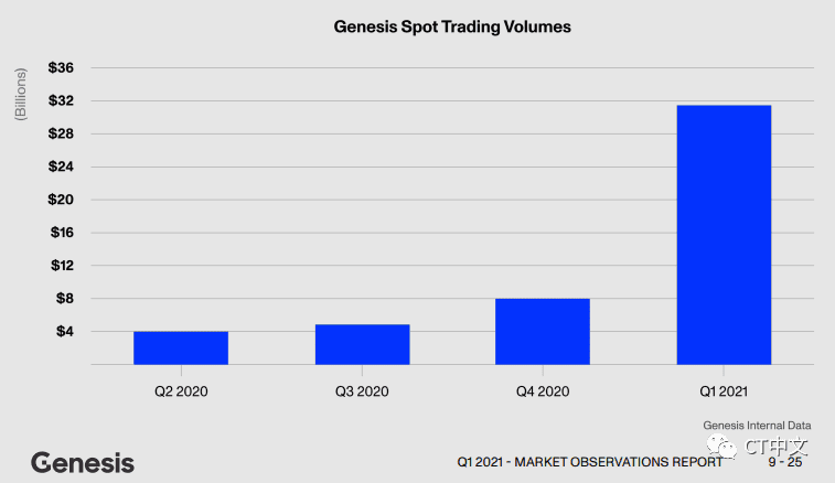 Genesis Q1现货交易量增长287%,部分归因于“Genesis Treasury”的推出