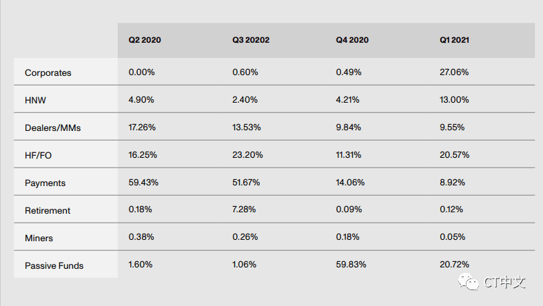 Genesis Q1现货交易量增长287%,部分归因于“Genesis Treasury”的推出