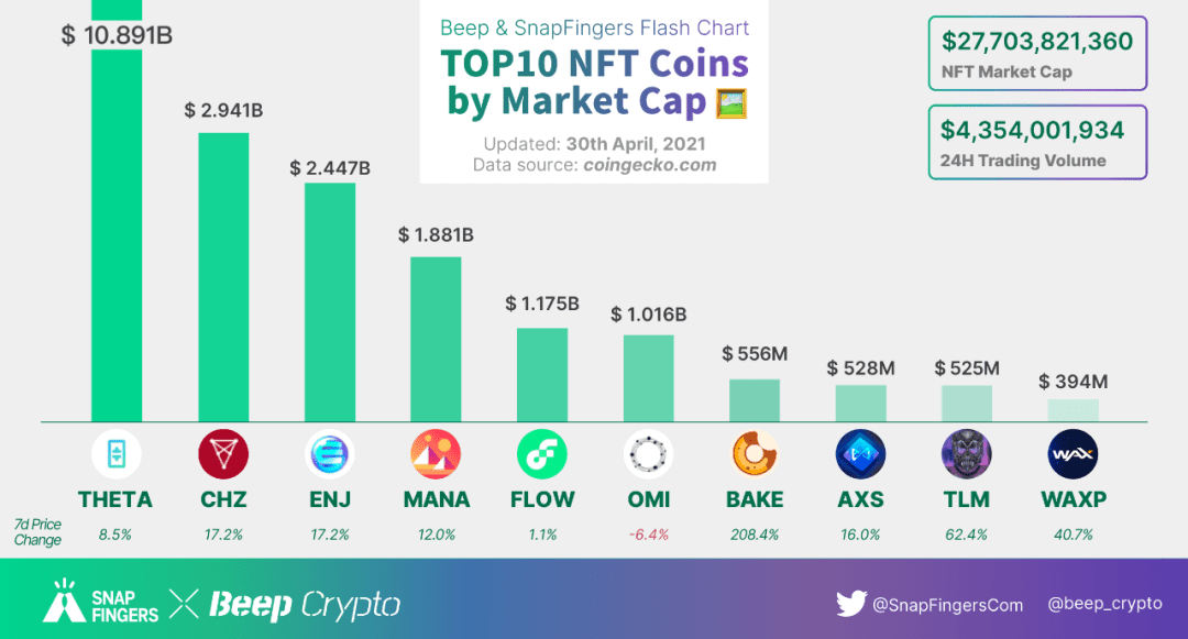 NFT Insider:BAPE发售NFT,毕加索艺术品已完成NFT化