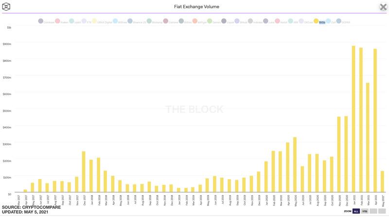 又一加密独角兽诞生:Bitso以22亿美元估值完成2.5亿美元C轮融资