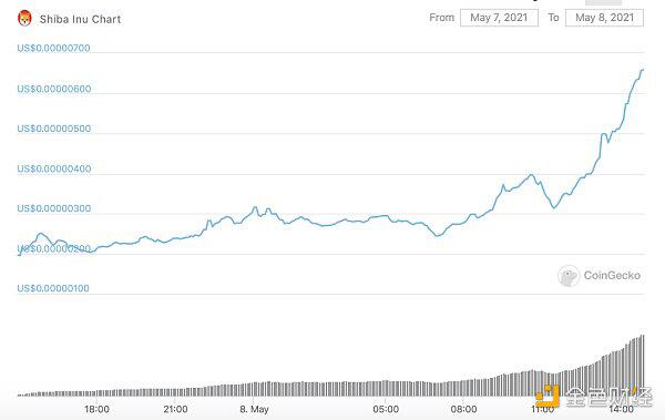 30天暴涨百倍 OKEx、火币宣布上线SHIB