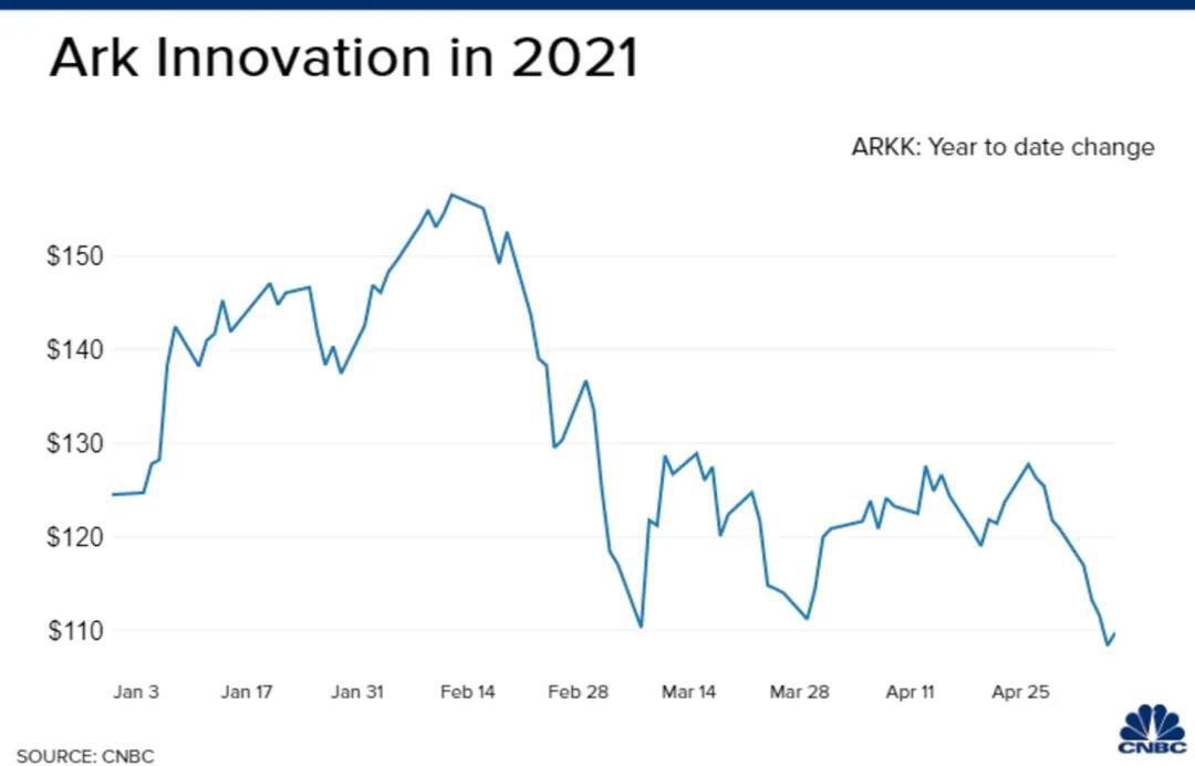 “女股神”Cathie Wood加入欧洲加密平台Amun董事会,旗下ARK Innovation ETF跌至年度新低