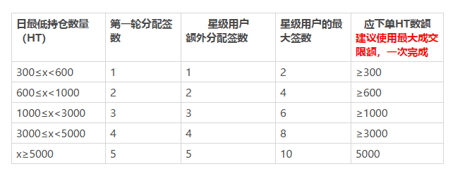 火币宣布将于5月20日重启优选上币通道Prime