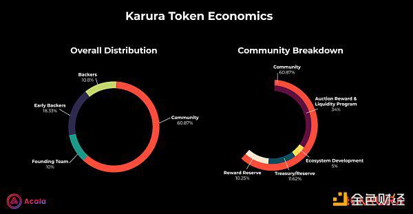 平行链竞拍真的来了 准备好获得KAR了吗?