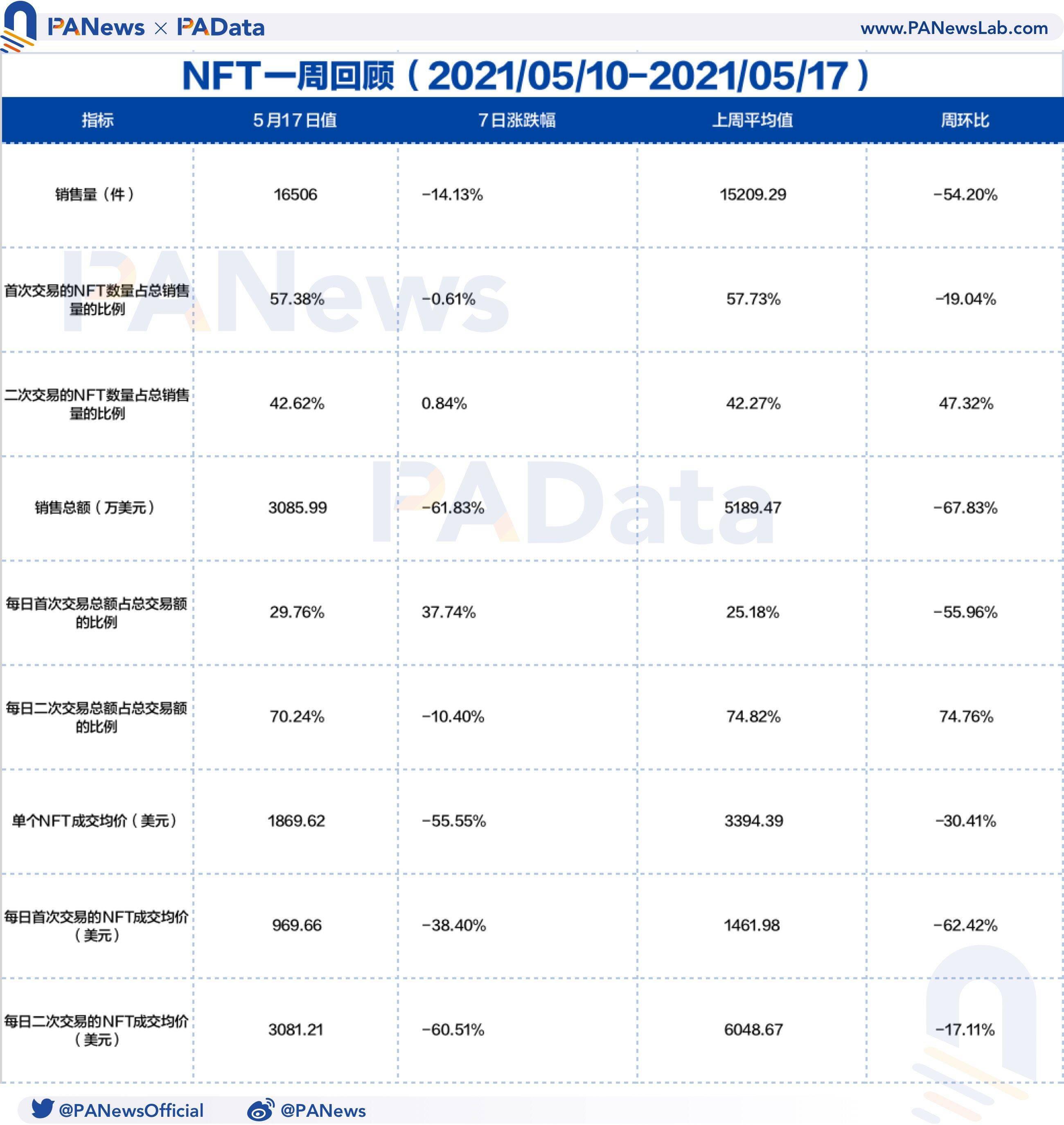 NFT一周回顾:量价齐跌超50%,二手市场相对活跃