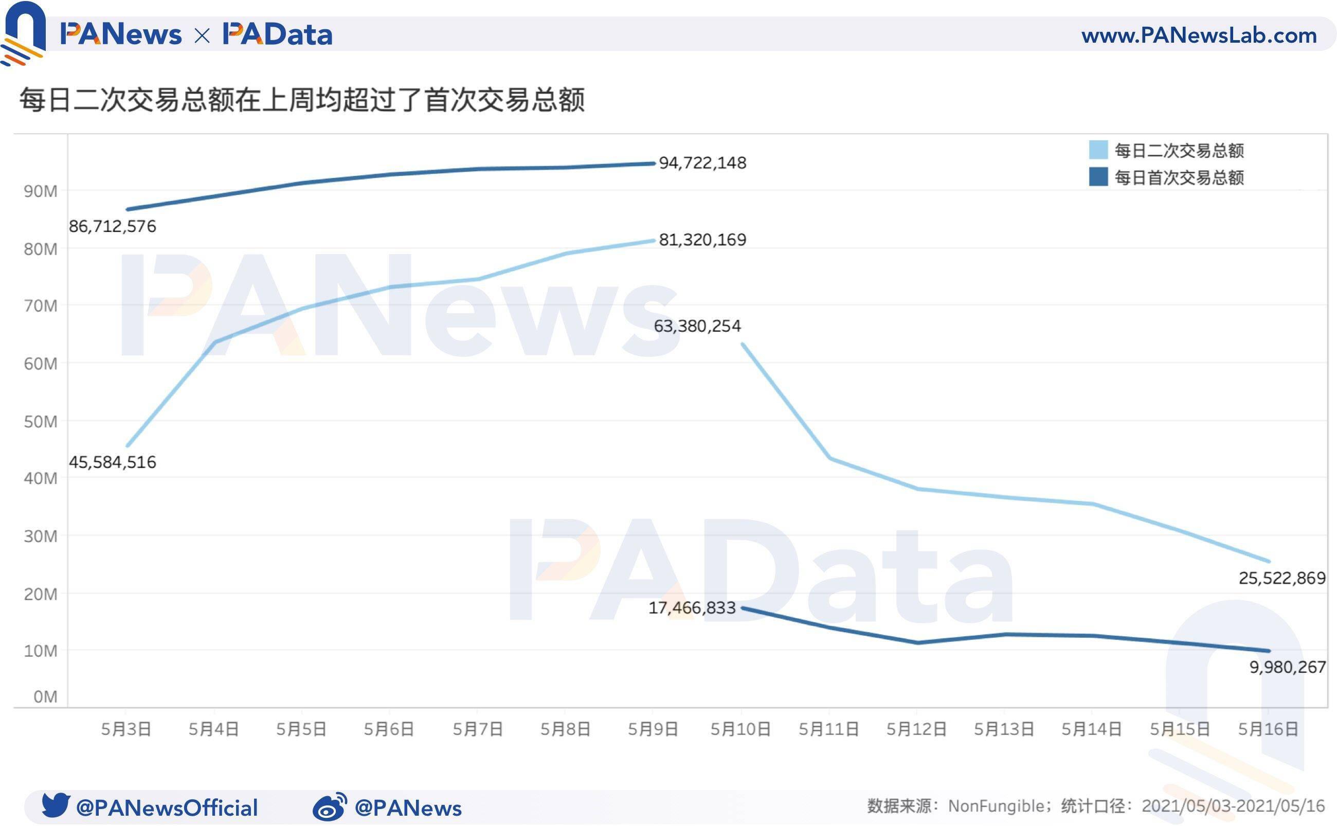 NFT一周回顾:量价齐跌超50%,二手市场相对活跃