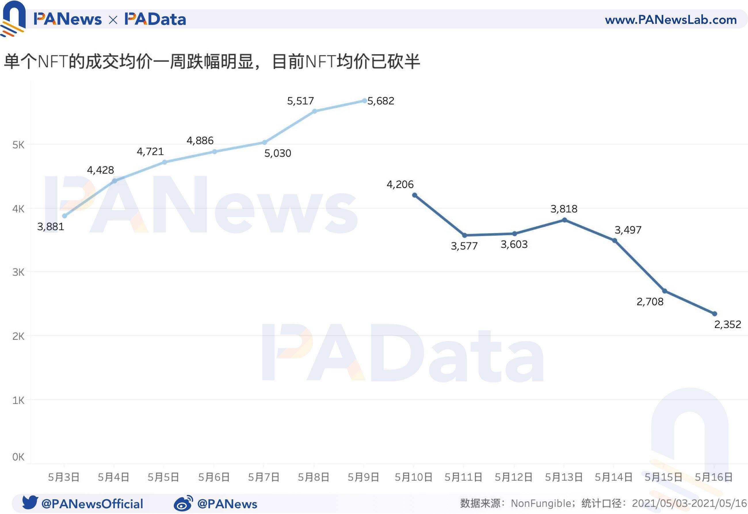 NFT一周回顾:量价齐跌超50%,二手市场相对活跃