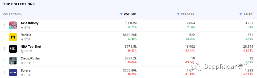 Axie Infinity成为NFT系列的第一名