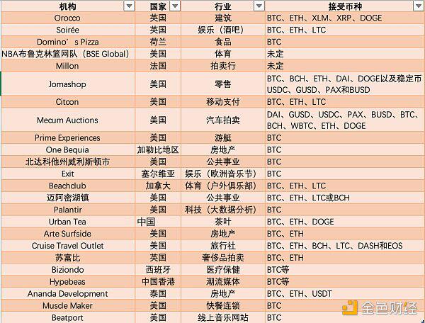 进入5月 24家机构开始接受比特币支付