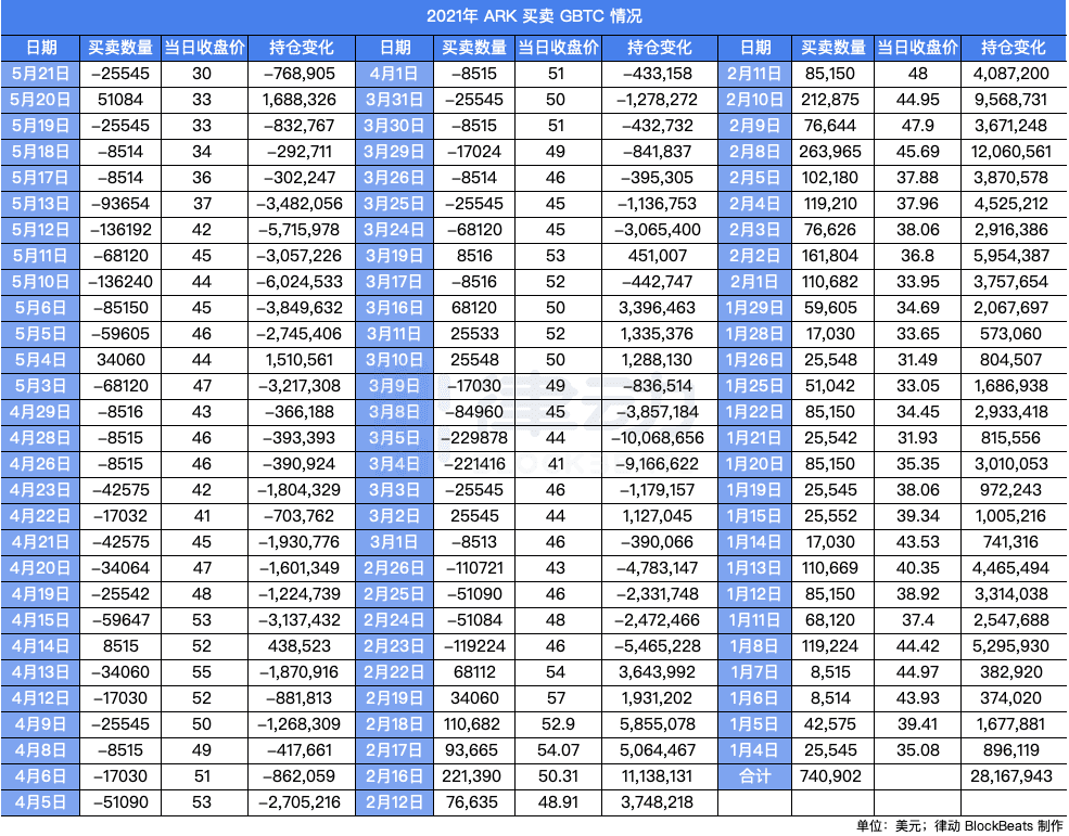 比特币腰斩，ARK做T亏近600万美金，6家上市公司投资总亏损7000万美金