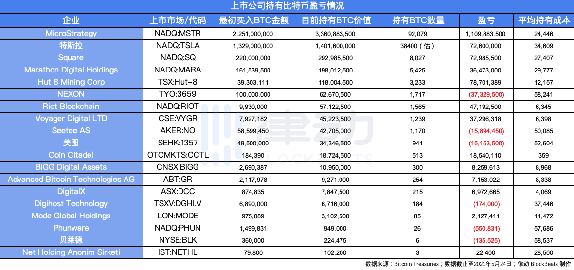 比特币腰斩，ARK做T亏近600万美金，6家上市公司投资总亏损7000万美金