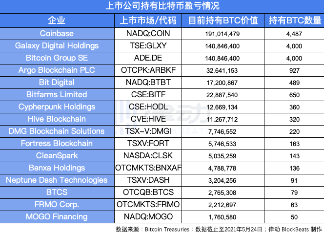 比特币腰斩，ARK做T亏近600万美金，6家上市公司投资总亏损7000万美金