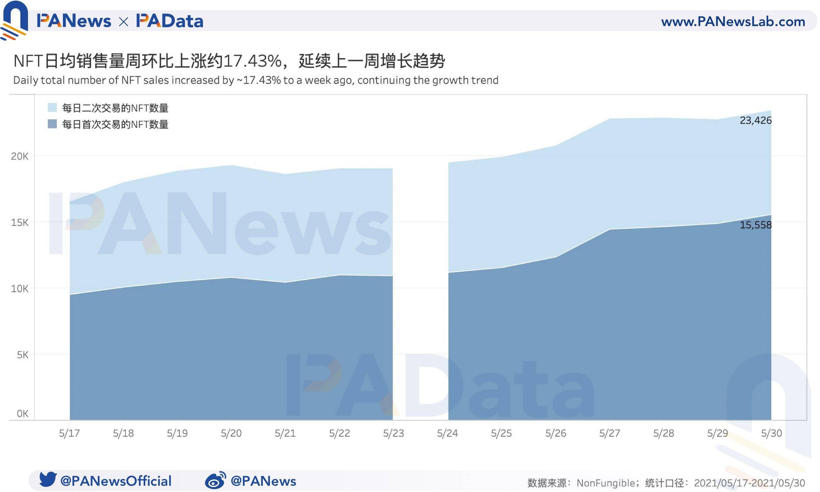 NFT一周数据回顾:销售量连续两周增长,成交均价却不及月初15%