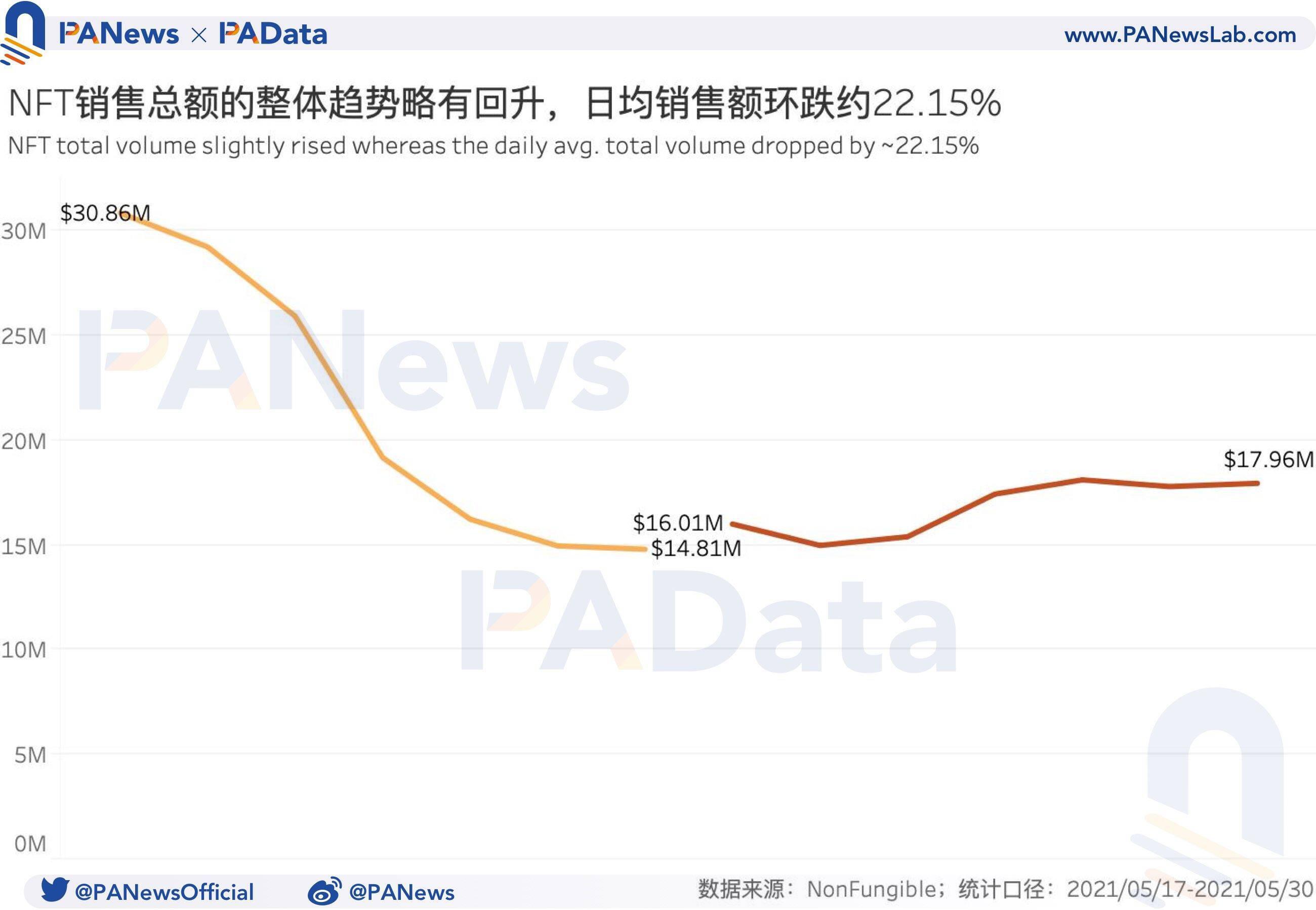 NFT一周数据回顾:销售量连续两周增长,成交均价却不及月初15%