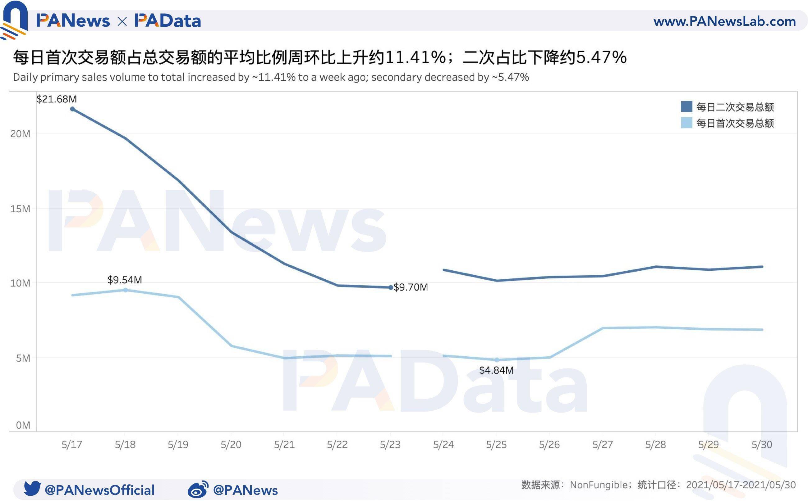 NFT一周数据回顾:销售量连续两周增长,成交均价却不及月初15%