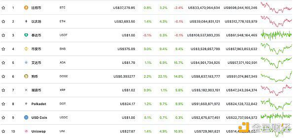 狗狗币的又一次胜利:Coinbase、 LocalBitcoins上线狗狗币