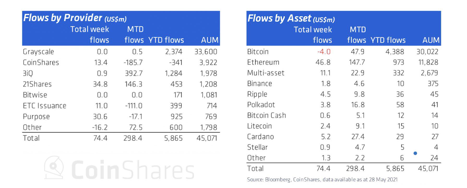 机构投资者的新宠儿 , 5月末机构资金63%流入以太坊