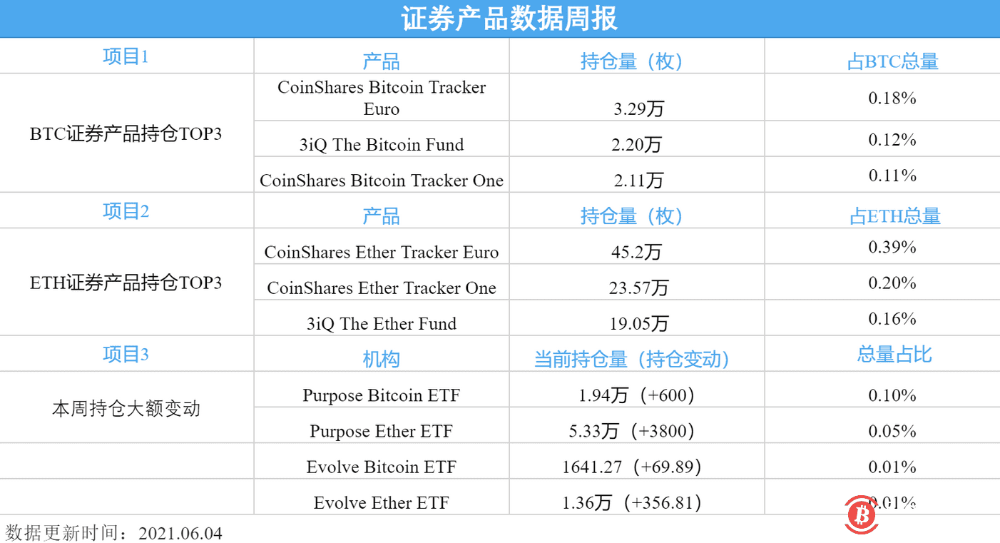 BTC证券产品总价值本周达60.13亿美元,占BTC总市值0.88%
