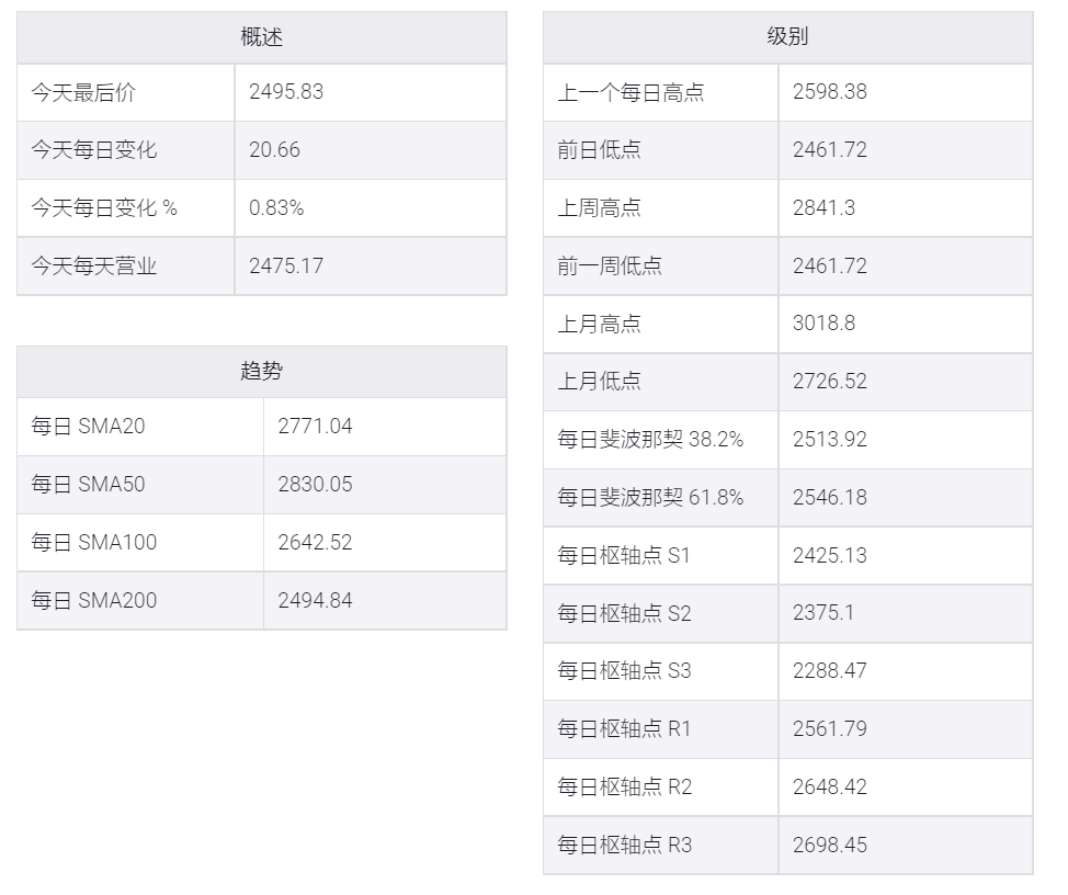 钯价分析:钯金/美元多头对抗2500美元支撑位转为阻力位