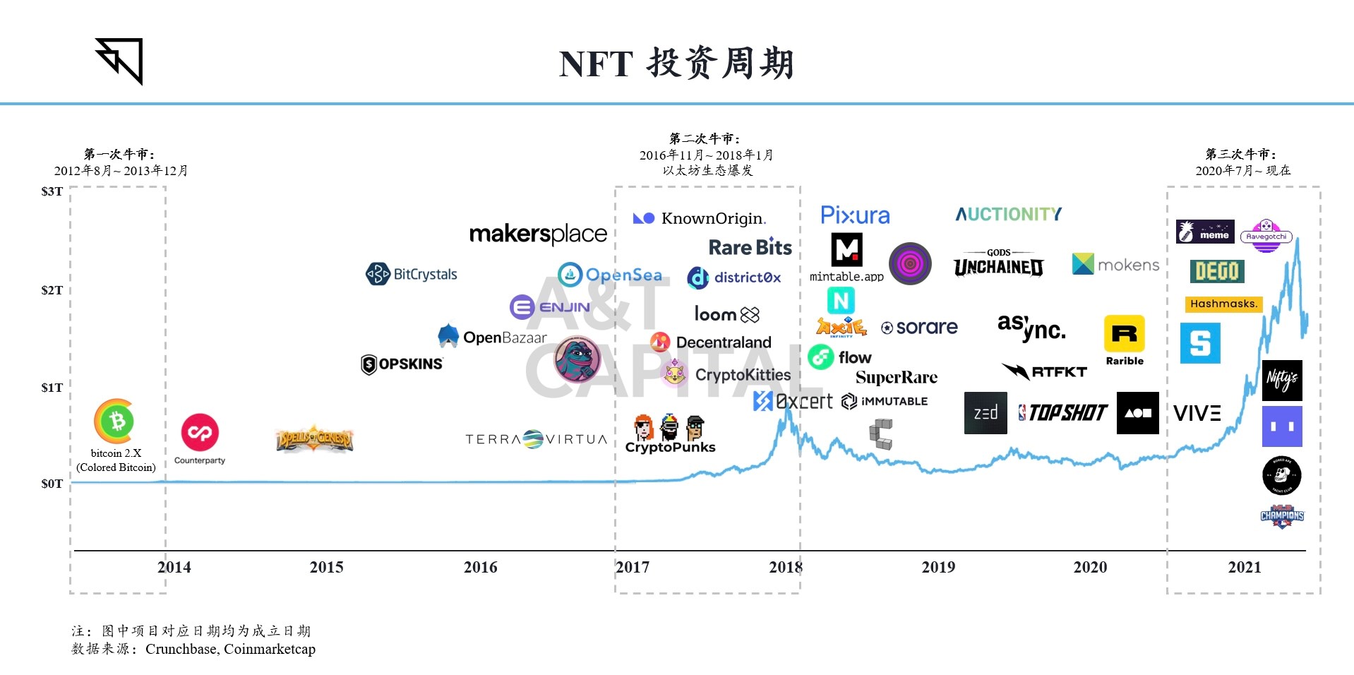 A&T Capital:NFT 将定义未来文化输出最终形态