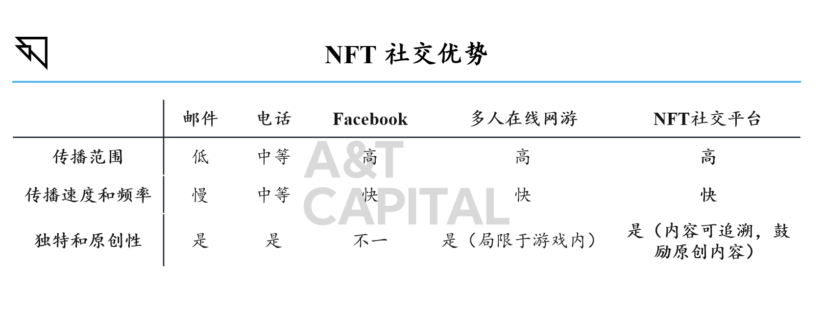 A&T Capital:NFT 将定义未来文化输出最终形态