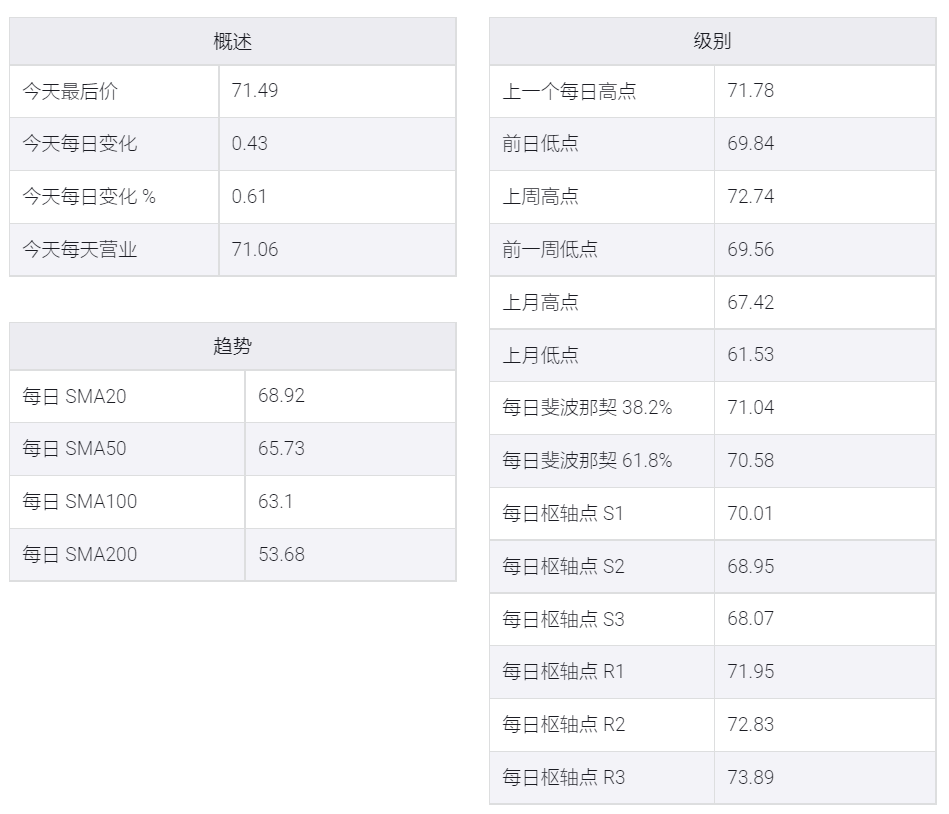 WTI原油多头在71.50美元下方盘整,但很难突破72美元大关