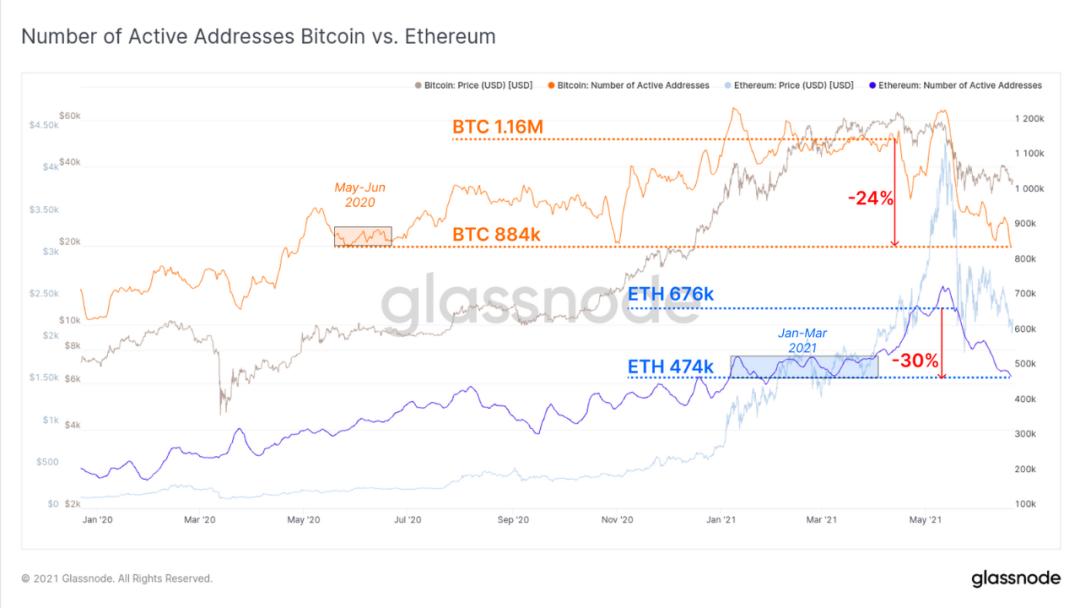 Glassnode 市场洞察丨以太坊矿工交易费收入创一年新低