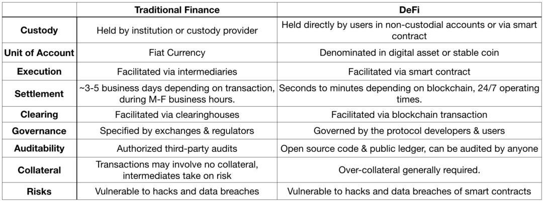 观点:DeFi 的创新速度是传统金融技术应用的 10 倍