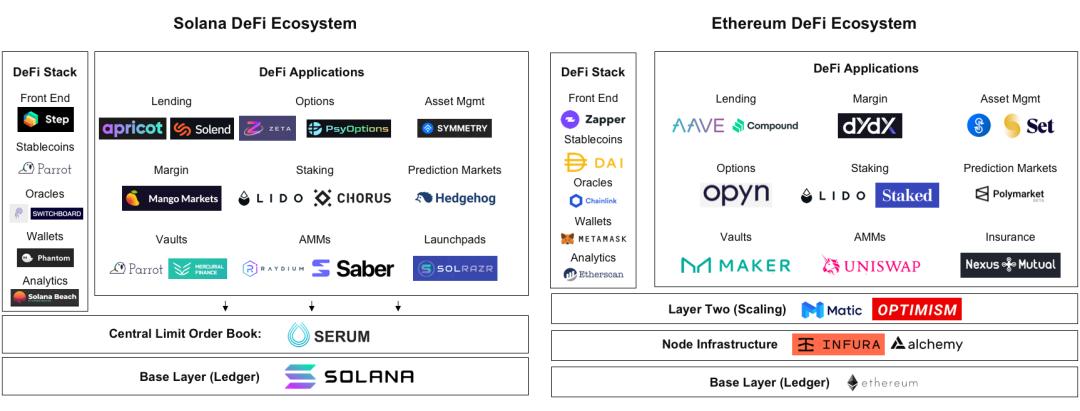 观点:DeFi 的创新速度是传统金融技术应用的 10 倍