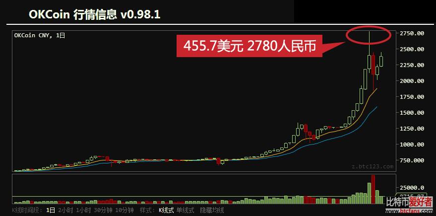 比特币要革货币的命:OKCoin创全球最高兑换价