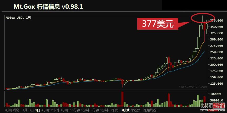 比特币要革货币的命:OKCoin创全球最高兑换价
