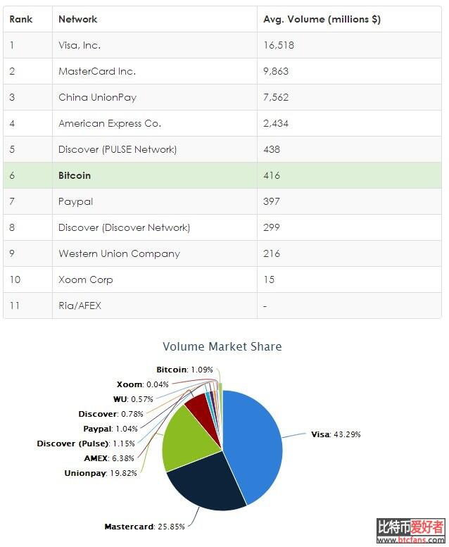 a href='https://www.btcfans.com/tag/1/' target='_black'比特币/a交易额昨天超过了PayPal