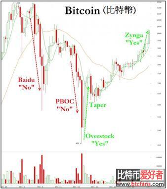 比特幣(Bitcoin)狂潮(10 Jan 2014)