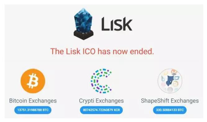 全球大型众筹项目中,区块链初创公司占据了20%