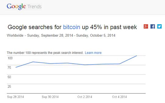 谷歌搜索上周“bitcoin”的搜索量增长了45%,警惕接盘侠来袭