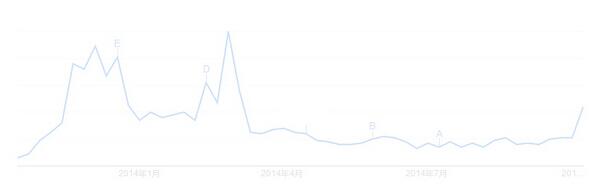 谷歌搜索上周“bitcoin”的搜索量增长了45%,警惕接盘侠来袭