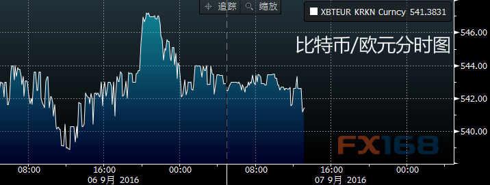 每日比特币(9月7日):日图飙涨后持稳 日内反复震荡