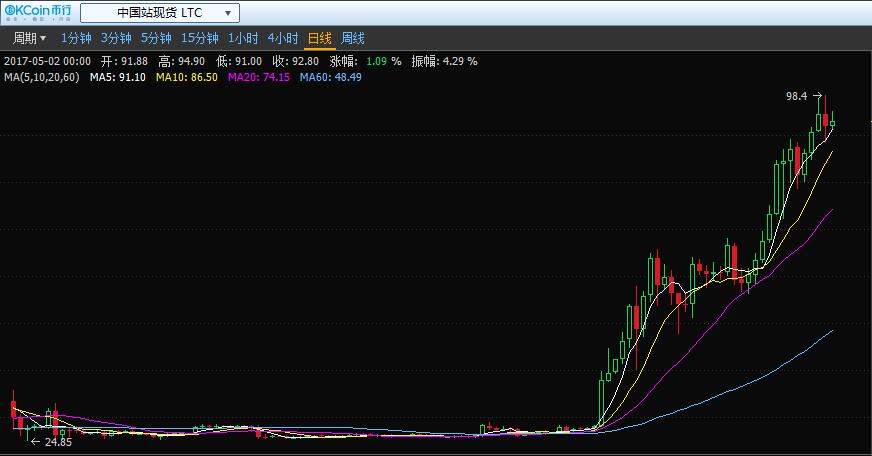 OKCoin币行比特币持续冲高 莱特币不甘示弱逼近百元 (1)