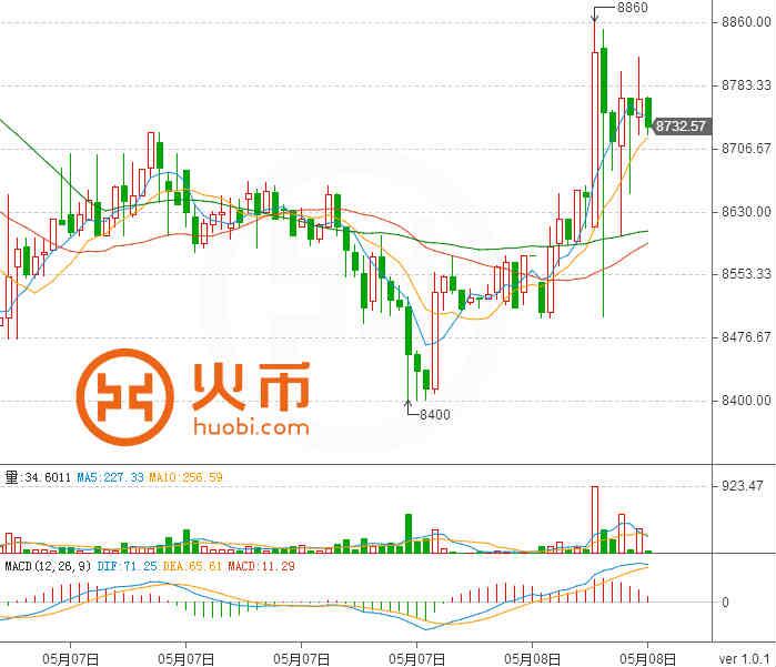 每日比特币:亚盘持续飙高 摆脱此前区间 (1)