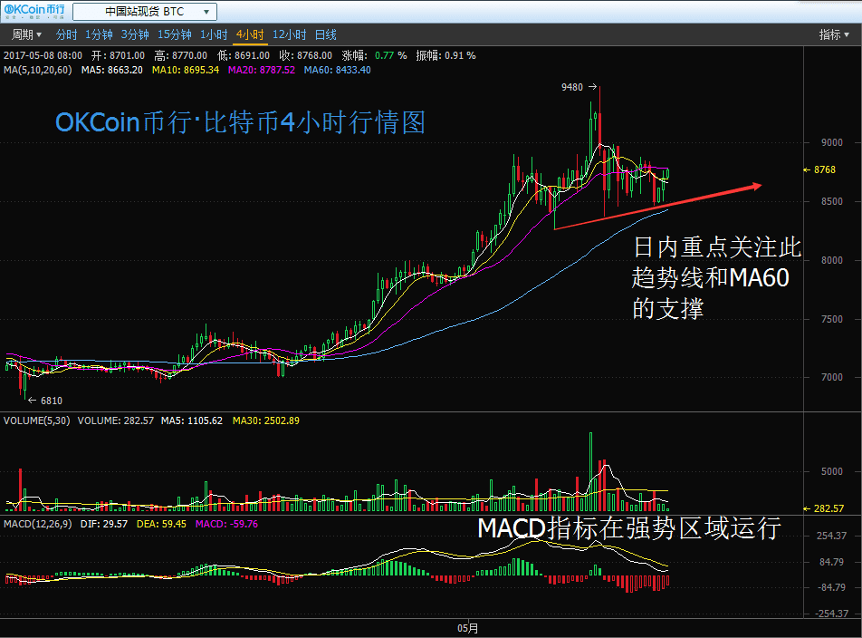 OKCoin币行比特币盘整 IBM与新加坡国立大学推动区块链教学