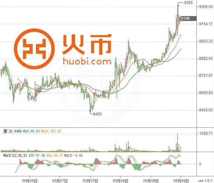每日比特币:4月来持续走高 升势再度得到扩大 (1)