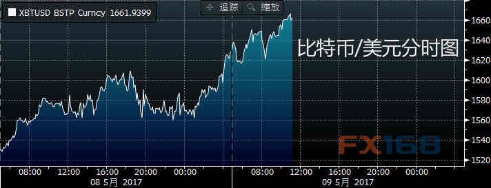 每日比特币:4月来持续走高 升势再度得到扩大 (2)