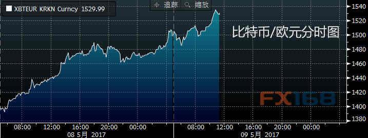 每日比特币:4月来持续走高 升势再度得到扩大 (3)